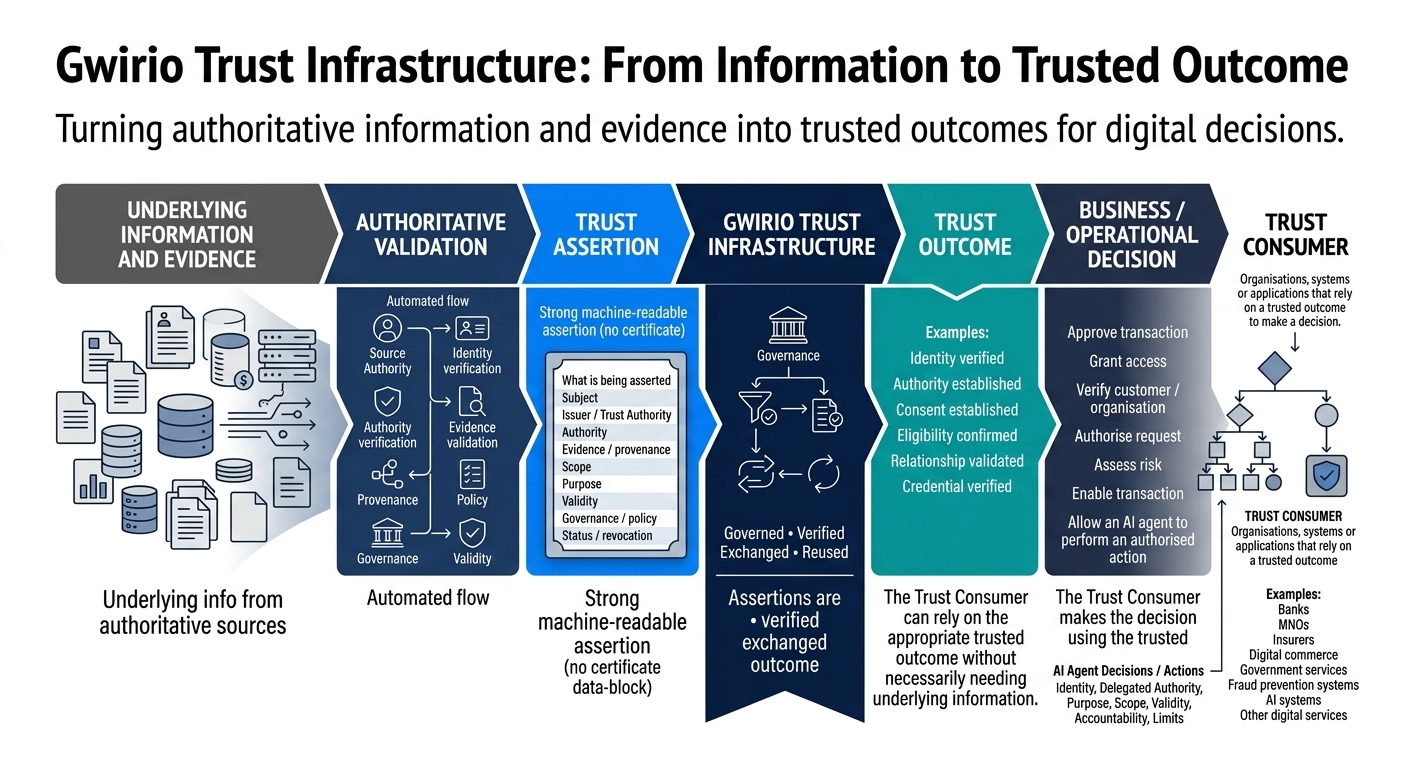 Diagram showing the detailed progression from Underlying Information and Evidence, through Authoritative Validation, to a Trust Assertion, through Gwirio Trust Infrastructure, to a Trust Outcome, supporting a Business or Operational Decision, relied upon by a Trust Consumer — including an AI Agent Decisions and Actions branch.