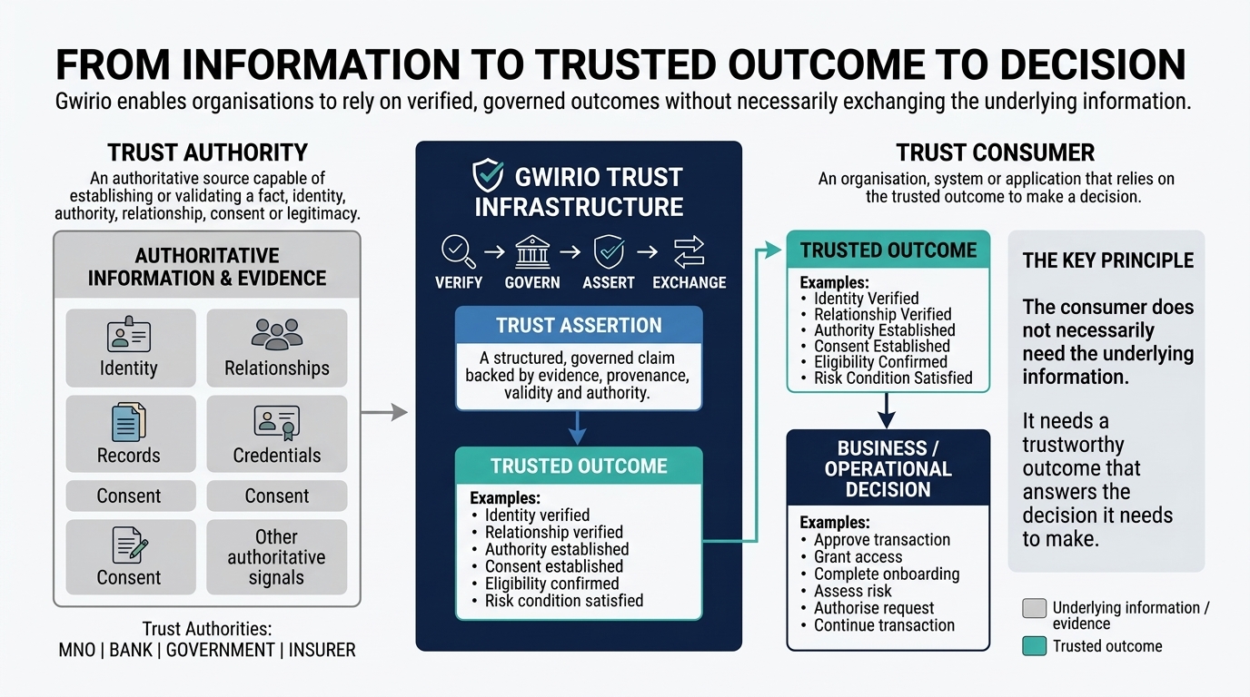 Diagram showing how a Trust Authority, Gwirio Trust Infrastructure and Trust Consumer interact — Verify, Govern, Assert and Exchange producing a Trust Assertion and Trusted Outcome. The Trust Consumer relies on the trusted outcome to support a business or operational decision without necessarily needing the underlying information.