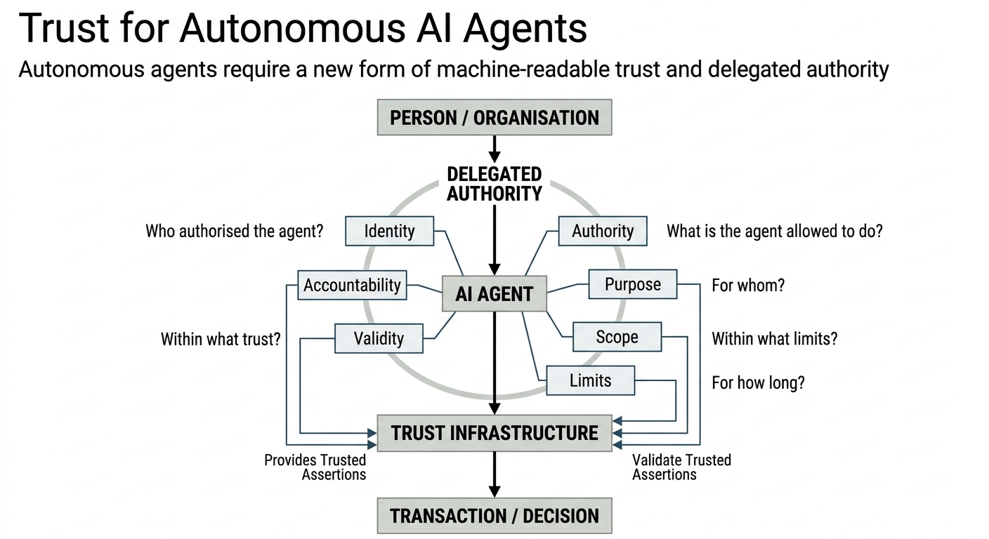 Diagram showing delegated authority for an autonomous AI agent: a person or organisation delegates authority to an AI agent, defined by identity, authority, purpose, scope, limits and accountability, validated against Trust Infrastructure, which produces and validates trusted assertions before a transaction or decision is executed.