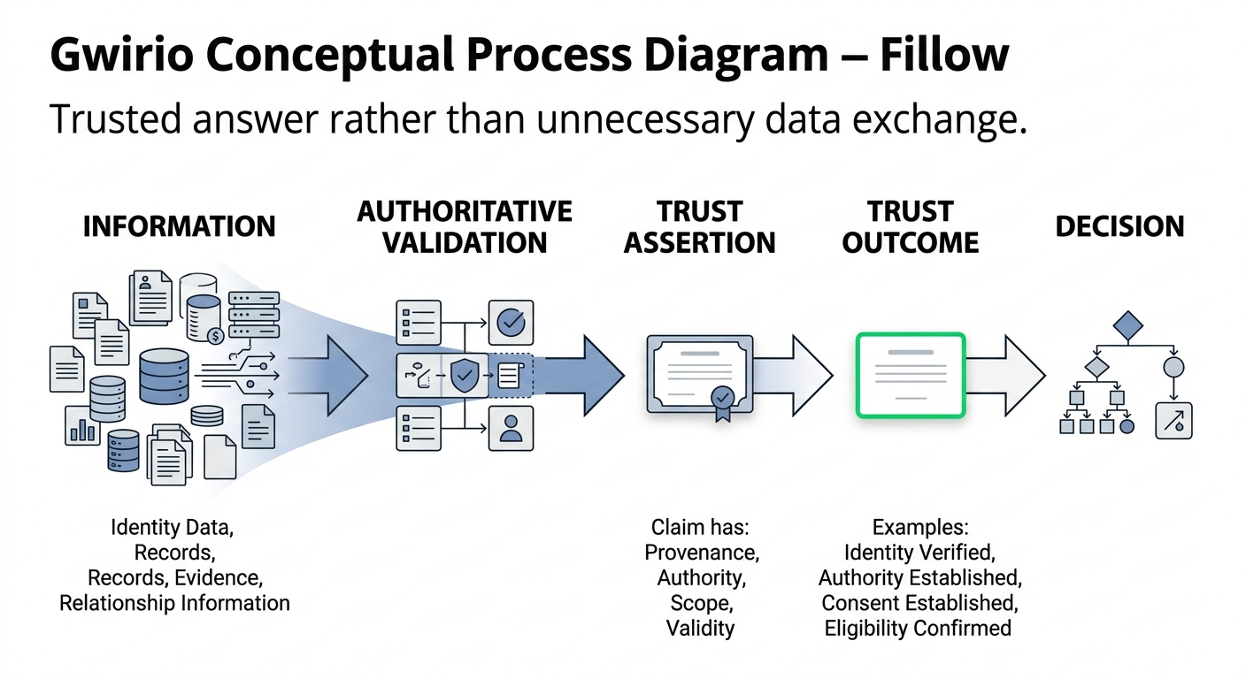 Diagram showing the progression from Information, through Authoritative Validation, to a Trust Assertion, to a Trust Outcome, to a Decision — a trusted answer rather than an unnecessary data exchange.