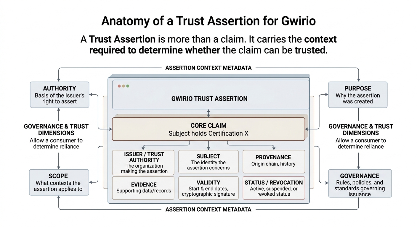 Diagram showing the anatomy of a Gwirio Trust Assertion: a core claim surrounded by Issuer/Trust Authority, Subject, Provenance, Evidence, Validity, Status/Revocation, Authority, Purpose, Scope and Governance.