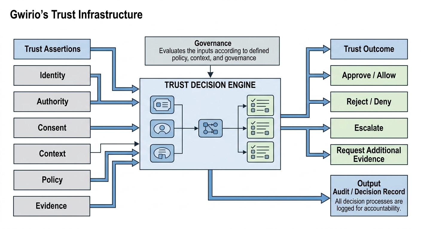 Diagram showing Trust Assertions, Identity, Authority, Consent, Context, Policy and Evidence flowing into a Trust Decision Engine governed by policy and context, producing a Trust Outcome, an Approve/Allow, Reject/Deny, Escalate or Request Additional Evidence result, and an audit/decision record.