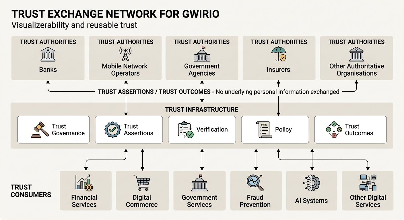 Diagram showing a Trust Exchange Network: Trust Authorities (banks, mobile network operators, government agencies, insurers, other authoritative organisations) exchanging Trust Assertions and Trust Outcomes — with no underlying personal information exchanged — through Trust Infrastructure (governance, assertions, verification, policy, outcomes), consumed by Trust Consumers across financial services, digital commerce, government services, fraud prevention, AI systems and other digital services.