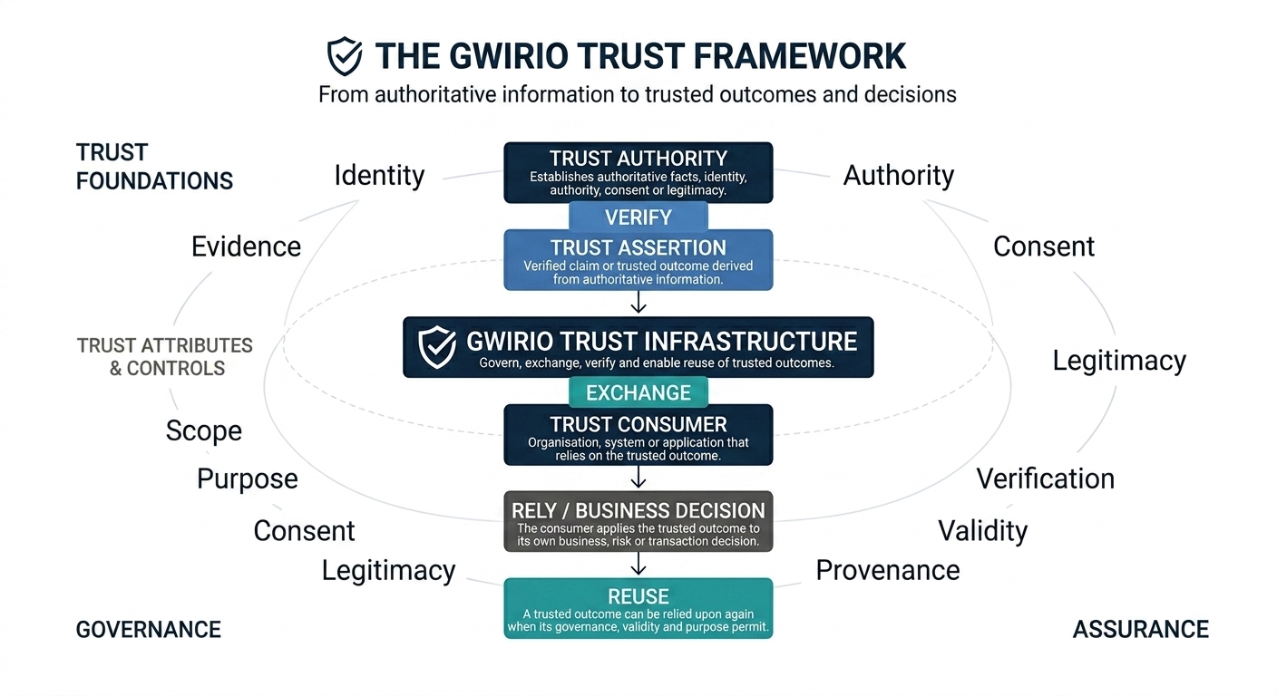 Diagram showing the Gwirio Trust Framework flow: Trust Authority to Trust Assertion to Trust Exchange to Trust Consumer to Trust Outcome to Trust Decision, surrounded by Identity, Validity, Governance, Scope, Purpose, Provenance, Authority, Consent, Legitimacy and Evidence.