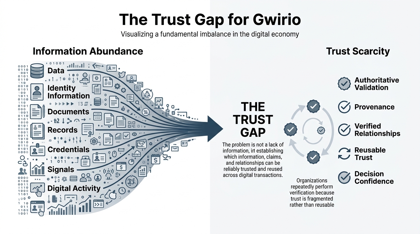 Diagram showing Information Abundance — data, identity information, documents, records, credentials, signals, digital activity — feeding into the Trust Gap, contrasted with Trust Scarcity: authoritative validation, provenance, verified relationships, reusable trust, decision confidence.