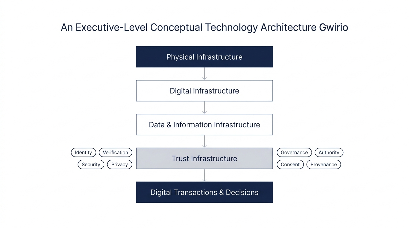 Diagram showing Trust Infrastructure as a layer built on Physical Infrastructure, Digital Infrastructure and Data & Information Infrastructure, supporting Digital Transactions & Decisions, drawing on Identity, Verification, Security, Privacy, Governance, Authority, Consent and Provenance.